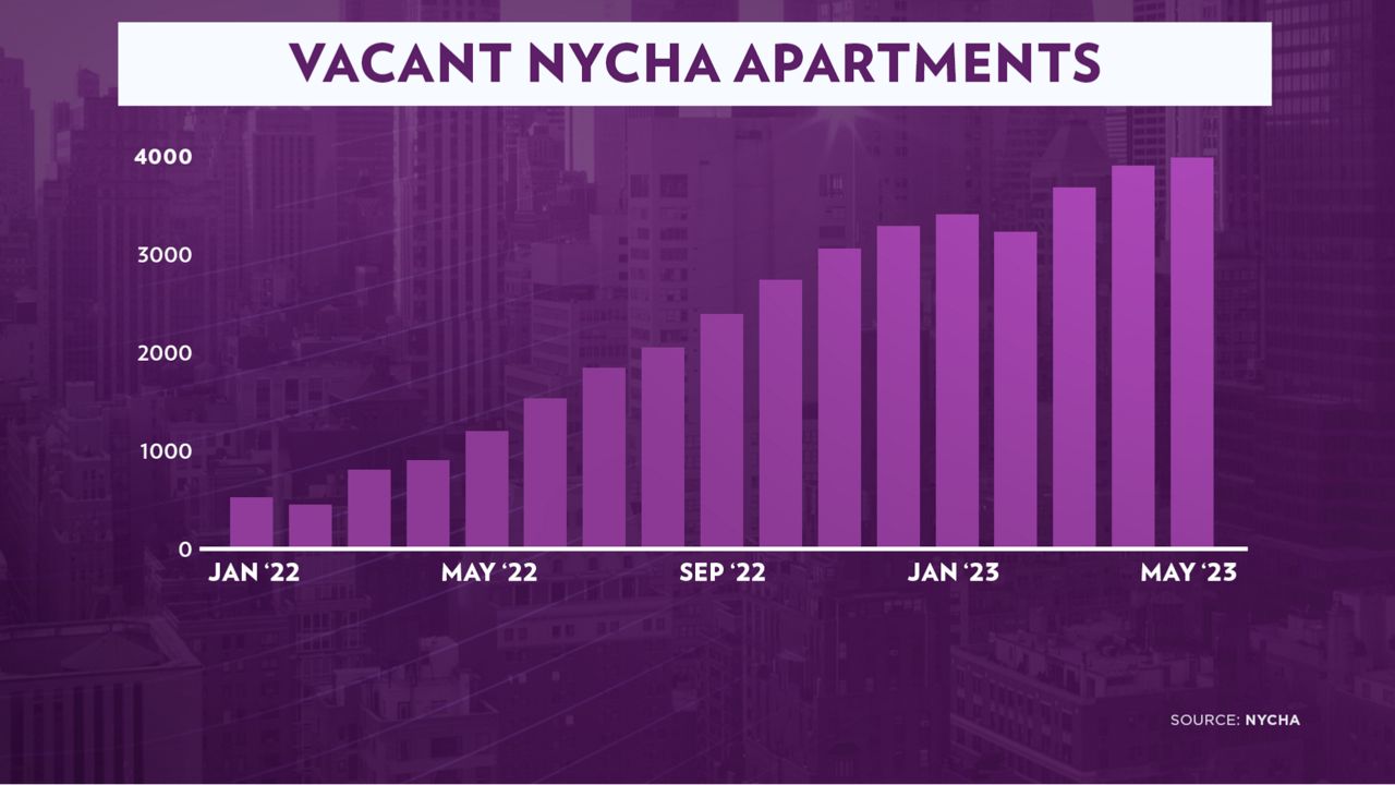This graph shows the number of vacant NYCHA apartments in the city since January of last year.